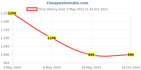 tatacliq.com Cutecumber Girls Black Floral Dress cutecumber Price History Graph from 3 May 2025 to 24 Oct 2025