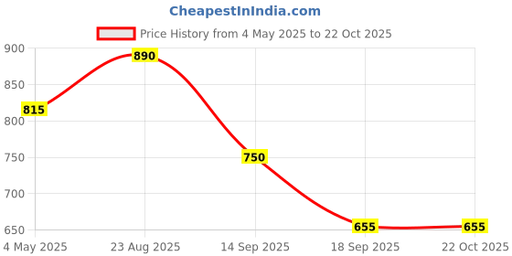 tatacliq.com Cutecumber Girls Blue Denim Regular Fit Skirts cutecumber Price History Graph from 4 May 2025 to 21 Oct 2025