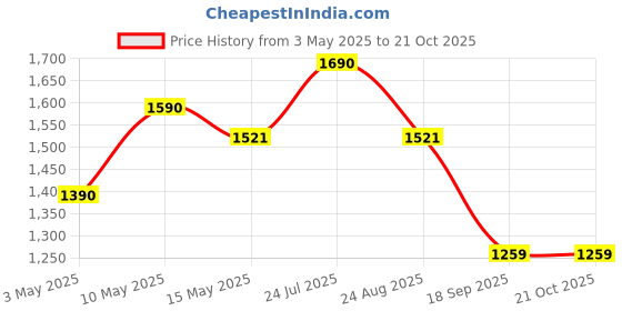 tatacliq.com Cutecumber Girls Blue Dress cutecumber Price History Graph from 3 May 2025 to 21 Oct 2025
