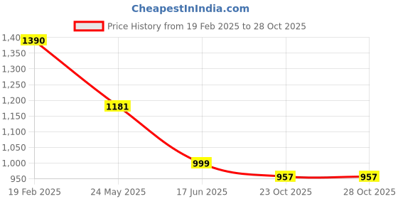 tatacliq.com Cutecumber Girls Blue Dress cutecumber Price History Graph from 19 Feb 2025 to 28 Oct 2025