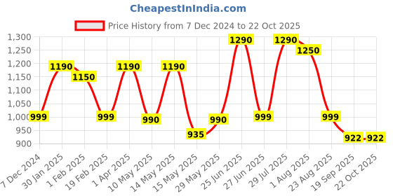 tatacliq.com Cutecumber Girls Blue Embellished Jeans cutecumber Price History Graph from 7 Dec 2024 to 21 Oct 2025