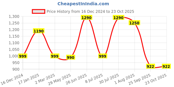 tatacliq.com Cutecumber Girls Blue Embellished Jeans cutecumber Price History Graph from 16 Dec 2024 to 22 Oct 2025
