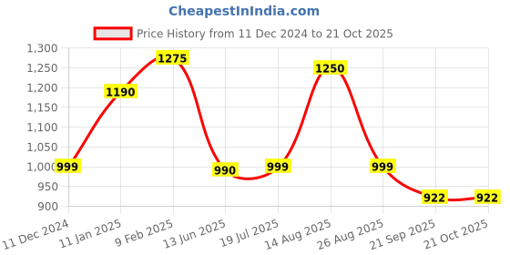 tatacliq.com Cutecumber Girls Blue Embellished Jeans cutecumber Price History Graph from 11 Dec 2024 to 21 Oct 2025