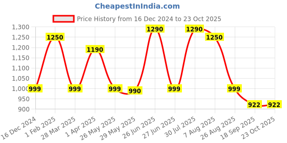 tatacliq.com Cutecumber Girls Blue Embellished Jeans cutecumber Price History Graph from 16 Dec 2024 to 23 Oct 2025
