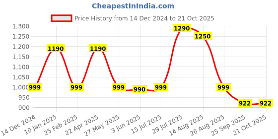 tatacliq.com Cutecumber Girls Blue Embellished Jeans cutecumber Price History Graph from 14 Dec 2024 to 20 Oct 2025