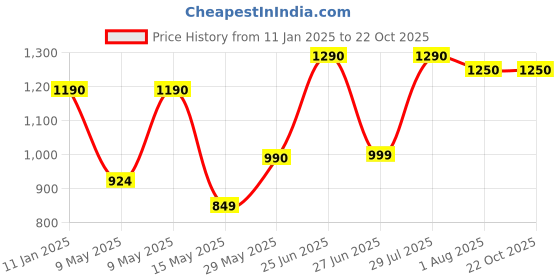 tatacliq.com Cutecumber Girls Blue Embellished Jeans cutecumber Price History Graph from 11 Jan 2025 to 22 Oct 2025