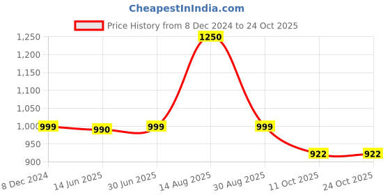 tatacliq.com Cutecumber Girls Blue Embellished Jeans cutecumber Price History Graph from 8 Dec 2024 to 22 Oct 2025