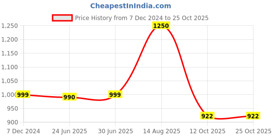 tatacliq.com Cutecumber Girls Blue Embellished Jeans cutecumber Price History Graph from 7 Dec 2024 to 22 Oct 2025