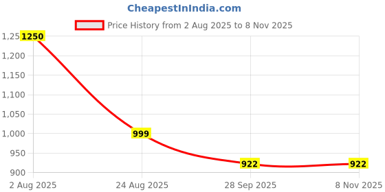 tatacliq.com Cutecumber Girls Blue Embellished Jeans cutecumber Price History Graph from 2 Aug 2025 to 3 Nov 2025
