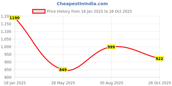 tatacliq.com Cutecumber Girls Blue Embellished Jeans cutecumber Price History Graph from 18 Jan 2025 to 26 Oct 2025