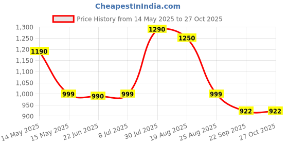 tatacliq.com Cutecumber Girls Blue Embellished Jeans cutecumber Price History Graph from 14 May 2025 to 27 Oct 2025