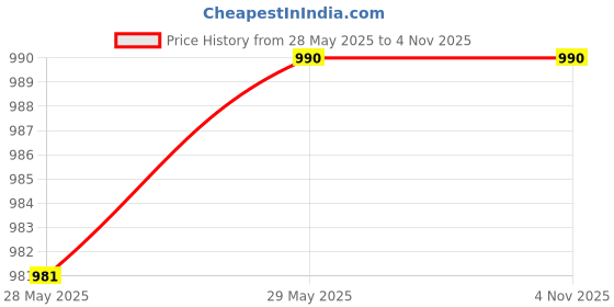 tatacliq.com Cutecumber Girls Blue Embellished Regular Fit Jeans cutecumber Price History Graph from 28 May 2025 to 4 Nov 2025