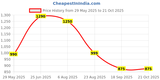 tatacliq.com Cutecumber Girls Blue Embellished Regular Fit Jeans cutecumber Price History Graph from 29 May 2025 to 21 Oct 2025