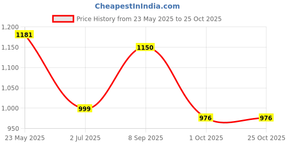 tatacliq.com Cutecumber Girls Blue Party Dress cutecumber Price History Graph from 23 May 2025 to 24 Oct 2025