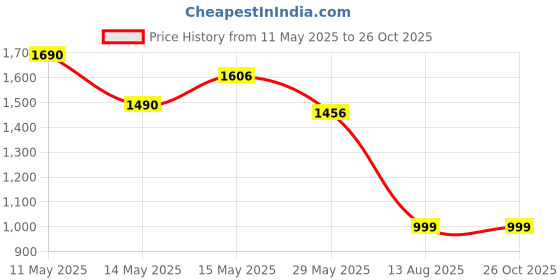 tatacliq.com Cutecumber Girls Blue Regular Fit Dress cutecumber Price History Graph from 11 May 2025 to 25 Oct 2025
