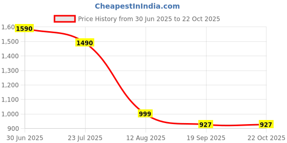 tatacliq.com Cutecumber Girls Blue Regular Fit Embellished Dress cutecumber Price History Graph from 30 Jun 2025 to 21 Oct 2025