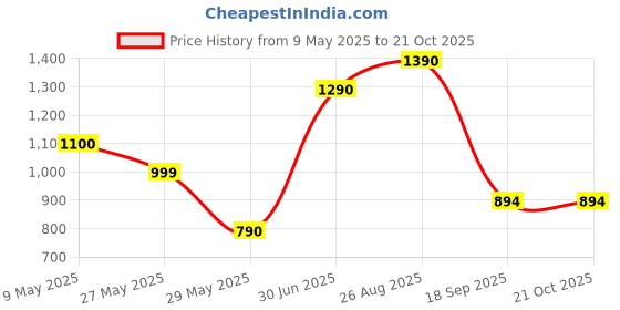 tatacliq.com Cutecumber Girls Brown Embellished Party Dress cutecumber Price History Graph from 9 May 2025 to 21 Oct 2025