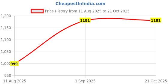 tatacliq.com Cutecumber Girls Brown Wool Checks Mini Dress with Blazer cutecumber Price History Graph from 11 Aug 2025 to 21 Oct 2025