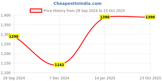 tatacliq.com Cutecumber Girls Coral Pink Embellished Party Dresses cutecumber Price History Graph from 29 Sep 2024 to 23 Oct 2025