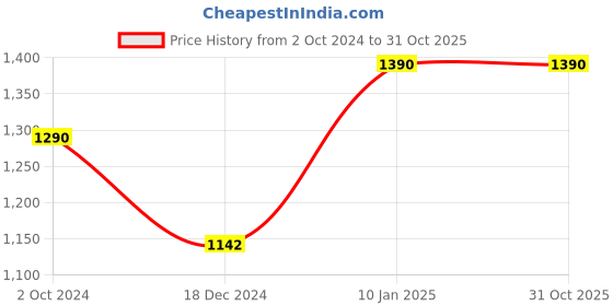 tatacliq.com Cutecumber Girls Coral Pink Embellished Party Dresses cutecumber Price History Graph from 2 Oct 2024 to 30 Oct 2025