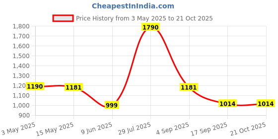 tatacliq.com Cutecumber Girls Coralpink Dress With Shrug cutecumber Price History Graph from 3 May 2025 to 21 Oct 2025