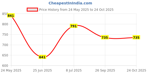 tatacliq.com Cutecumber Girls Cream Embellished Sweaters cutecumber Price History Graph from 24 May 2025 to 23 Oct 2025