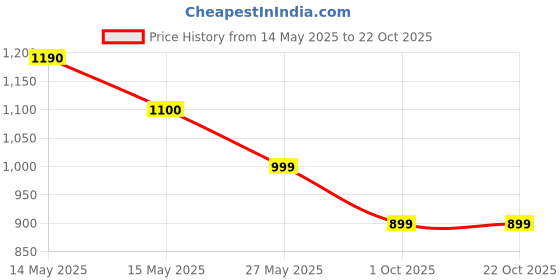 tatacliq.com Cutecumber Girls Fuchsia Floral Print Regular Fit Dress cutecumber Price History Graph from 14 May 2025 to 22 Oct 2025
