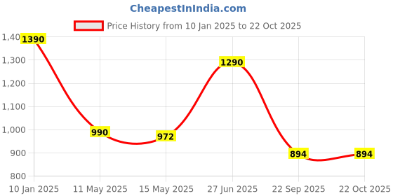 tatacliq.com Cutecumber Girls Golden Embellished Party Dresses cutecumber Price History Graph from 10 Jan 2025 to 22 Oct 2025