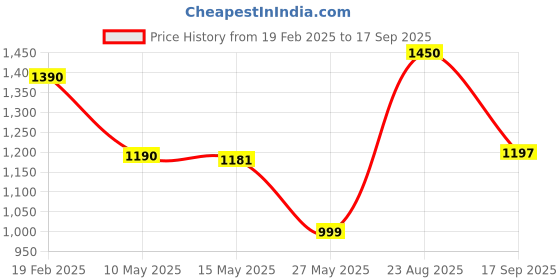 tatacliq.com Cutecumber Girls Green Dress With Jacket cutecumber Price History Graph from 19 Feb 2025 to 17 Sep 2025