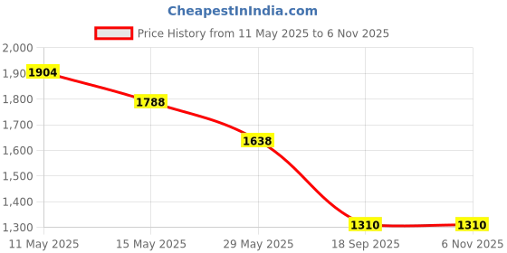 tatacliq.com Cutecumber Girls Green Party Dress cutecumber Price History Graph from 11 May 2025 to 3 Nov 2025
