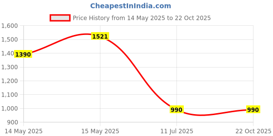tatacliq.com Cutecumber Girls Maroon Embellished Dress cutecumber Price History Graph from 14 May 2025 to 22 Oct 2025