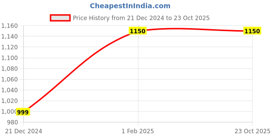 tatacliq.com Cutecumber Girls Maroon Embellished Jeans & Trousers cutecumber Price History Graph from 21 Dec 2024 to 22 Oct 2025