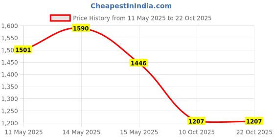 tatacliq.com Cutecumber Girls Mauve Party Dress With Jacket cutecumber Price History Graph from 11 May 2025 to 21 Oct 2025