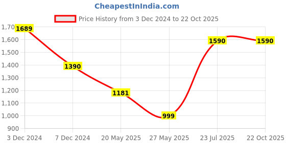 tatacliq.com Cutecumber Girls Navy Embellished Dress cutecumber Price History Graph from 3 Dec 2024 to 22 Oct 2025
