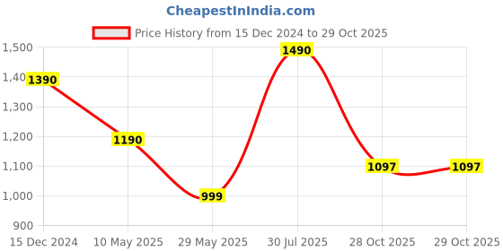 tatacliq.com Cutecumber Girls Navy Embellished Dress cutecumber Price History Graph from 15 Dec 2024 to 29 Oct 2025