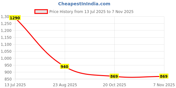 tatacliq.com Cutecumber Girls Navy Embellished Party Dress cutecumber Price History Graph from 13 Jul 2025 to 2 Nov 2025