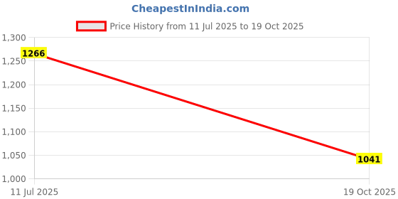 tatacliq.com Cutecumber Girls Peach Dress cutecumber Price History Graph from 11 Jul 2025 to 19 Oct 2025