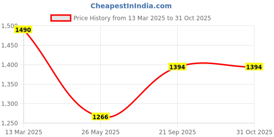 tatacliq.com Cutecumber Girls Peach Dress With Jacket cutecumber Price History Graph from 13 Mar 2025 to 31 Oct 2025
