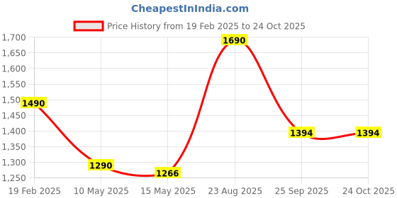 tatacliq.com Cutecumber Girls Peach Dress With Jacket cutecumber Price History Graph from 19 Feb 2025 to 24 Oct 2025