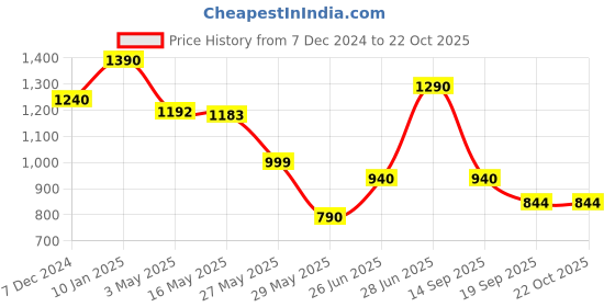 tatacliq.com Cutecumber Girls Peach Embellished Party Dress cutecumber Price History Graph from 7 Dec 2024 to 22 Oct 2025