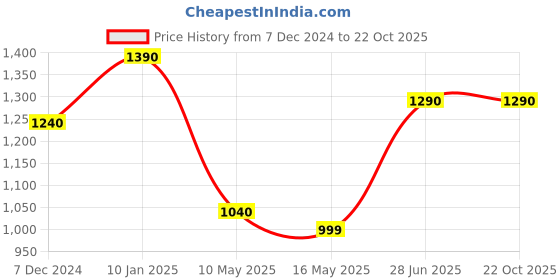 tatacliq.com Cutecumber Girls Peach Embellished Party Dresses cutecumber Price History Graph from 7 Dec 2024 to 21 Oct 2025