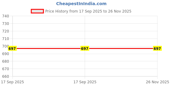tatacliq.com Cutecumber Girls Peach Embellished Tops cutecumber Price History Graph from 17 Sep 2025 to 26 Nov 2025