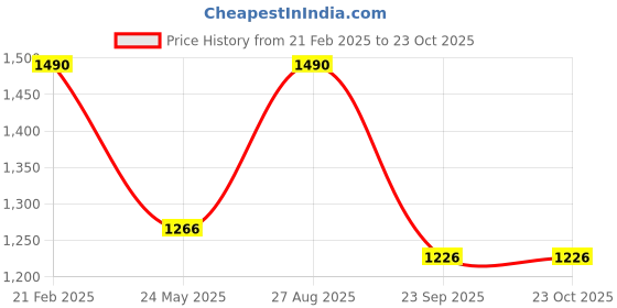 tatacliq.com Cutecumber Girls Pink Dress With Shrug cutecumber Price History Graph from 21 Feb 2025 to 23 Oct 2025
