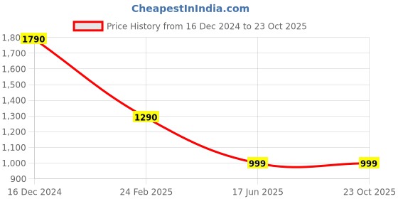 tatacliq.com Cutecumber Girls Pink Floral Print Full Sleeves Dress with Shrug cutecumber Price History Graph from 16 Dec 2024 to 23 Oct 2025