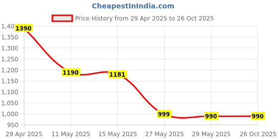tatacliq.com Cutecumber Girls Pink Party Dress cutecumber Price History Graph from 29 Apr 2025 to 25 Oct 2025