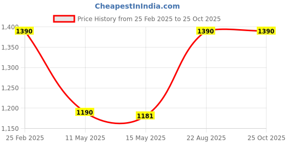 tatacliq.com Cutecumber Girls Pink Polyester Embellished Mini Dress cutecumber Price History Graph from 25 Feb 2025 to 24 Oct 2025