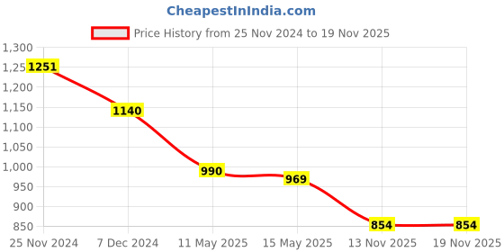 tatacliq.com Cutecumber Girls Plum Embellished Top cutecumber Price History Graph from 25 Nov 2024 to 18 Nov 2025