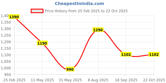tatacliq.com Cutecumber Girls Plum Polyester Embellished Mini Dress cutecumber Price History Graph from 25 Feb 2025 to 22 Oct 2025