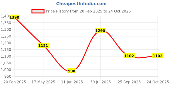tatacliq.com Cutecumber Girls Plum Polyester Embellished Mini Dress cutecumber Price History Graph from 20 Feb 2025 to 22 Oct 2025