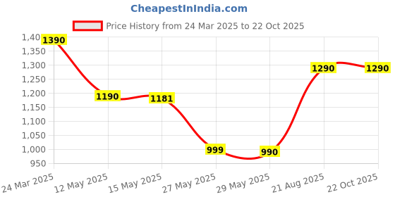 tatacliq.com Cutecumber Girls Plum Polyester Embellished Mini Dress cutecumber Price History Graph from 24 Mar 2025 to 21 Oct 2025